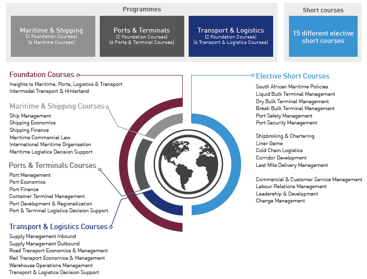 Course structure